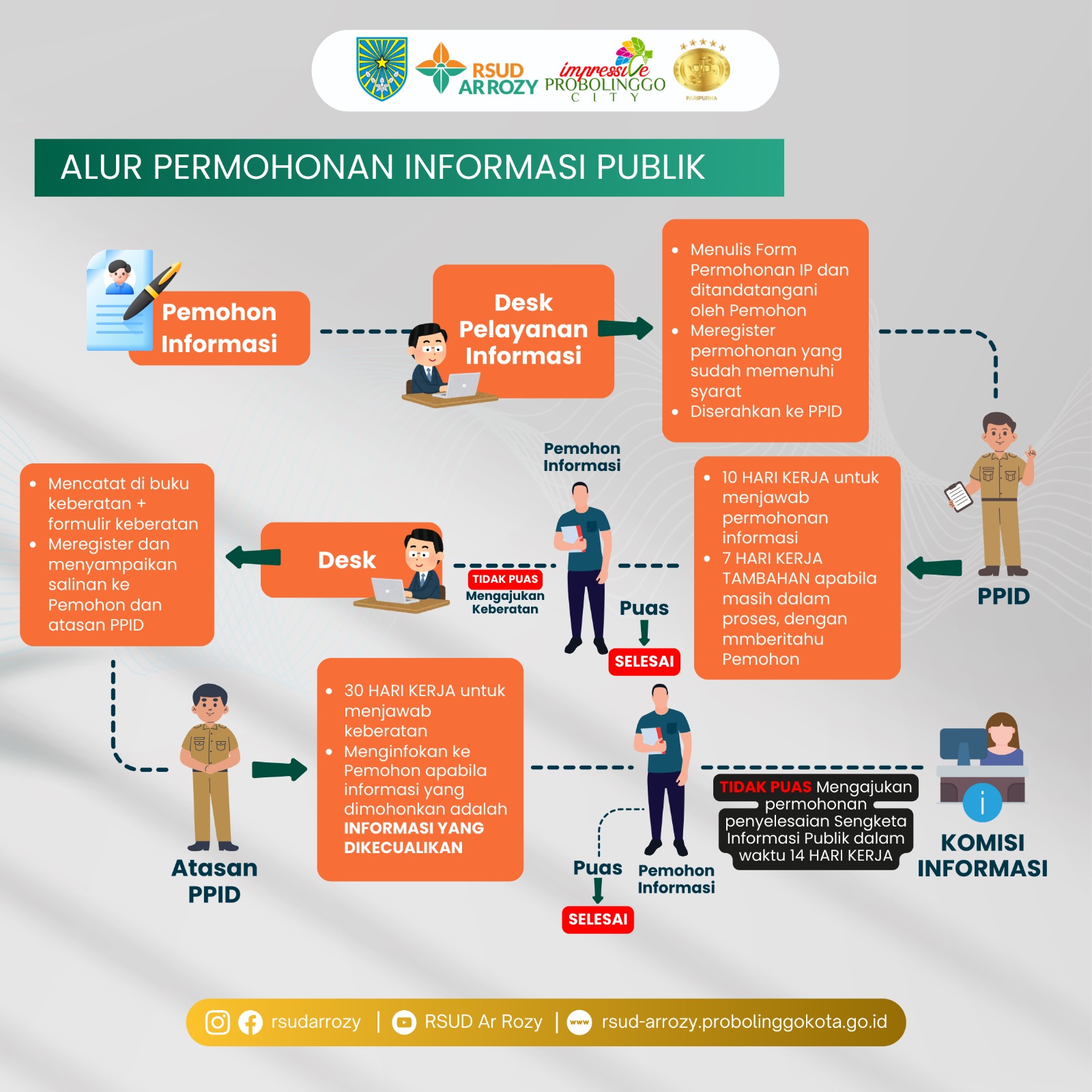 Tata Cara Permohonan Informasi PPID RSUD Ar Rozy