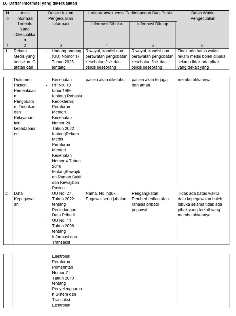 Daftar Informasi Dikecualikan PPID RSUD Ar Rozy