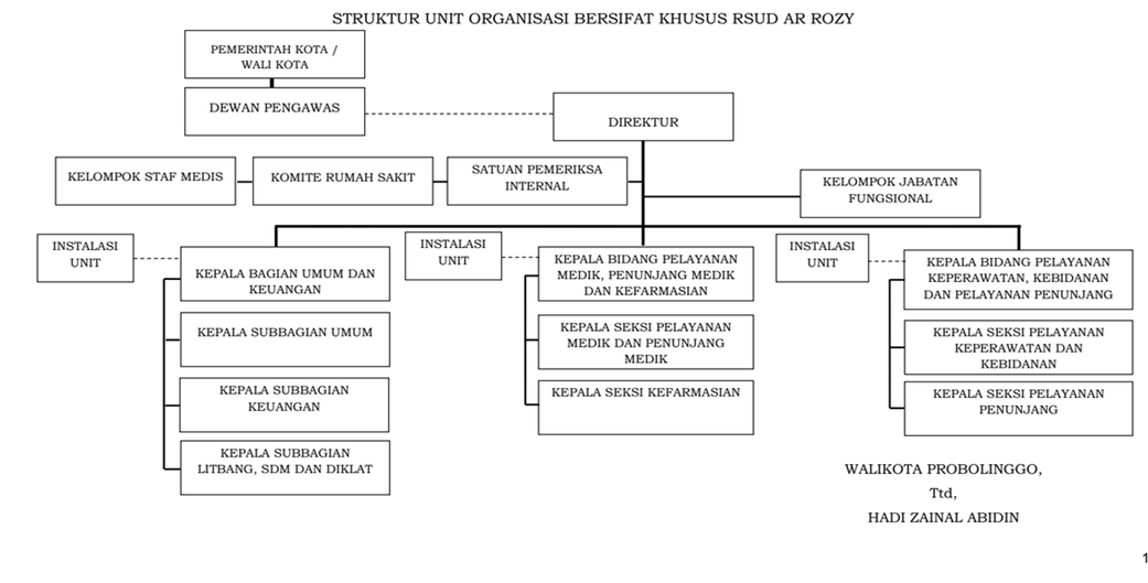 Struktur Organisasi RSUD Ar Rozy Kota Probolinggo