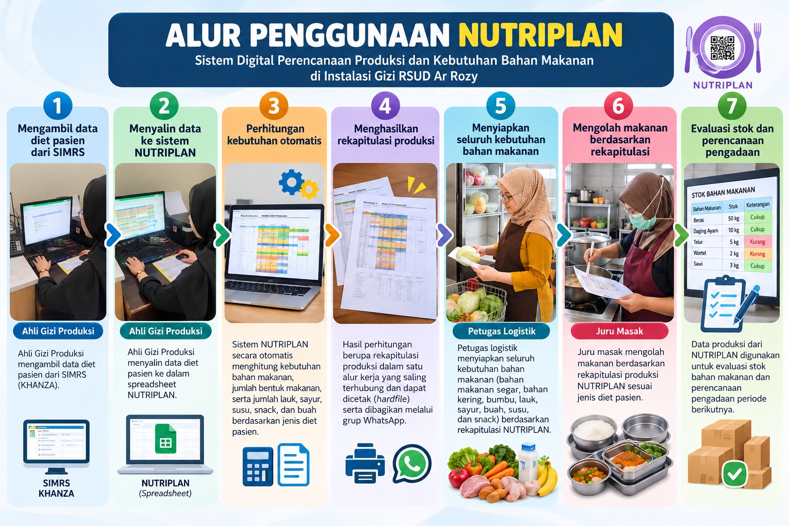 NUTRIPLAN, Inovasi Digital untuk Meningkatkan Pelayanan Instalasi Gizi RSUD Ar Rozy